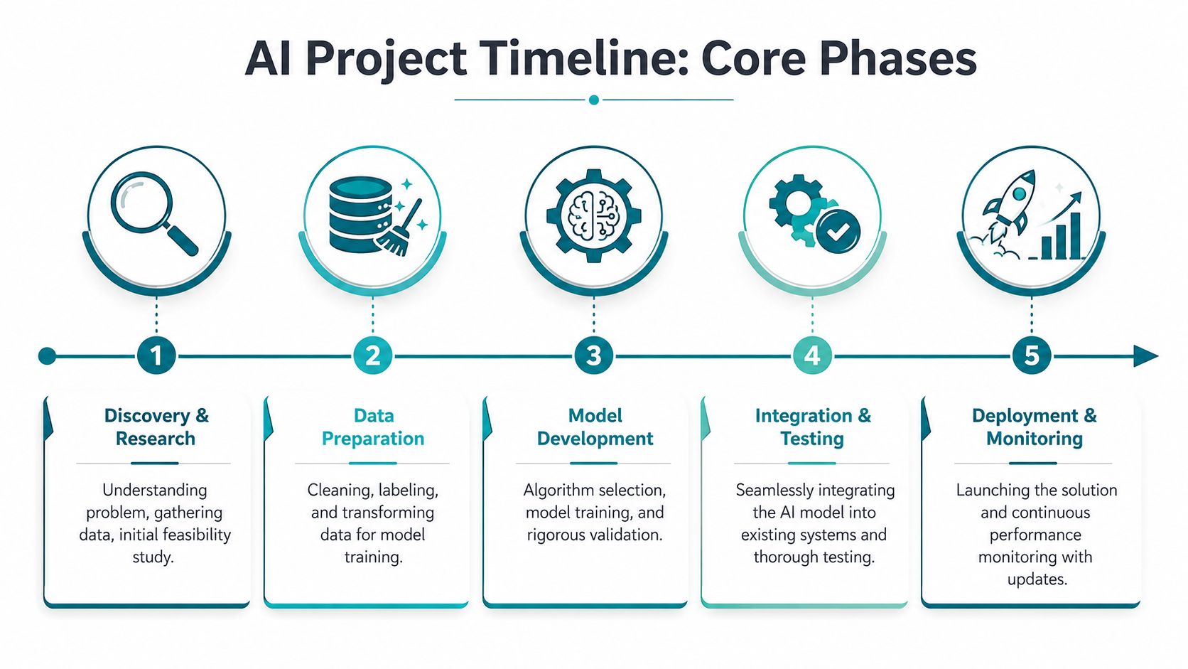 A five-step AI project timeline infographic showing phases from discovery and research to deployment and monitoring.
