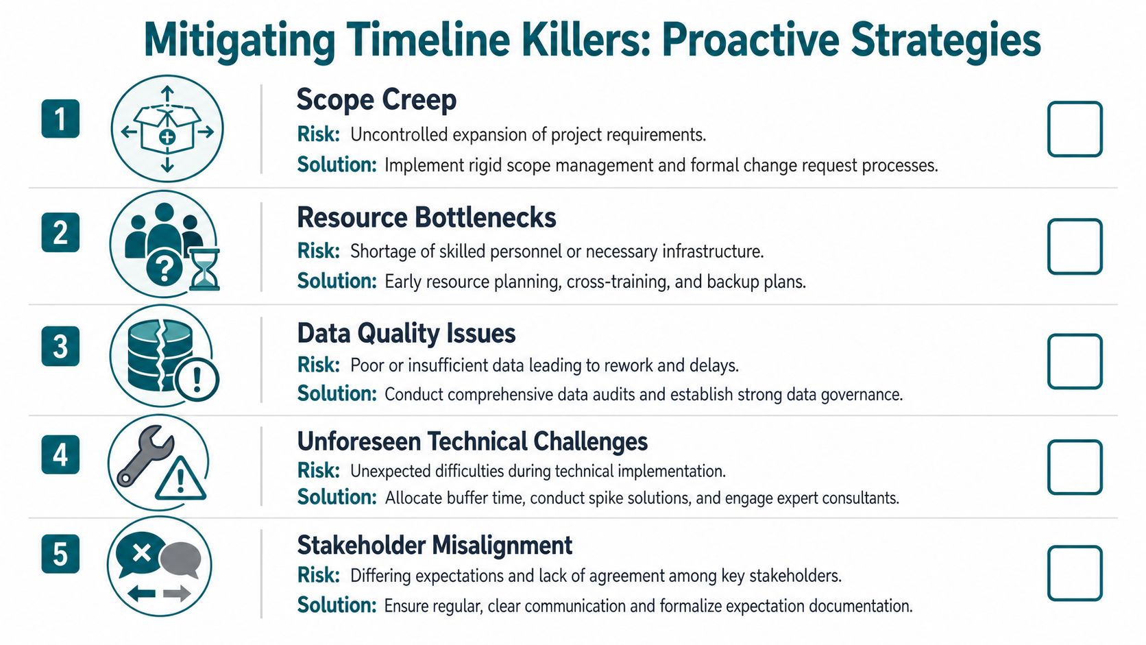 A diagram outlining five proactive strategies for mitigating common project timeline risks in business management.