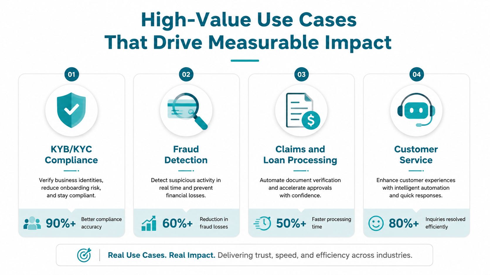 An infographic showing four high-value business use cases for intelligent automation including compliance, fraud, loans, and support.