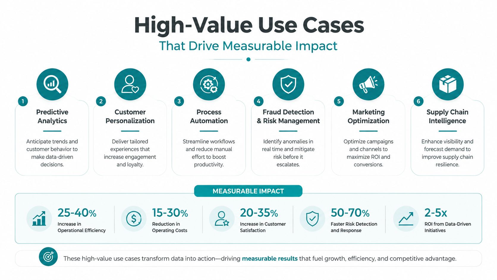 A diagram illustrating six high-value use cases for data analytics that drive measurable business growth and efficiency.