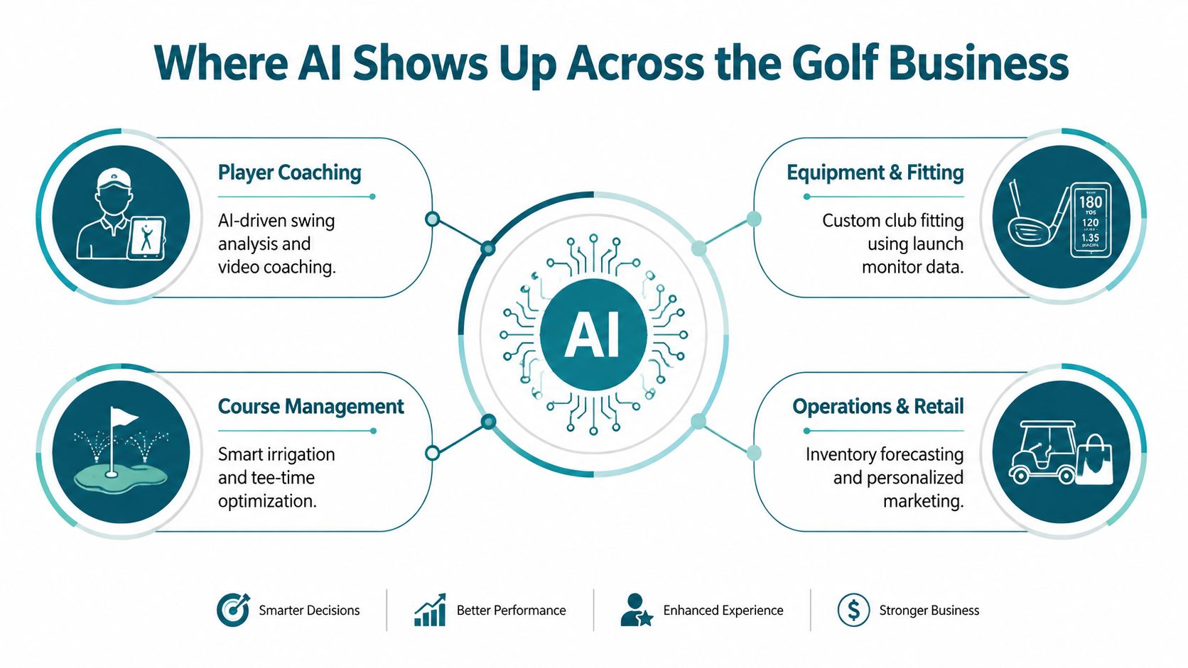 An infographic showing four key areas where AI is applied in the golf industry, including coaching and operations.