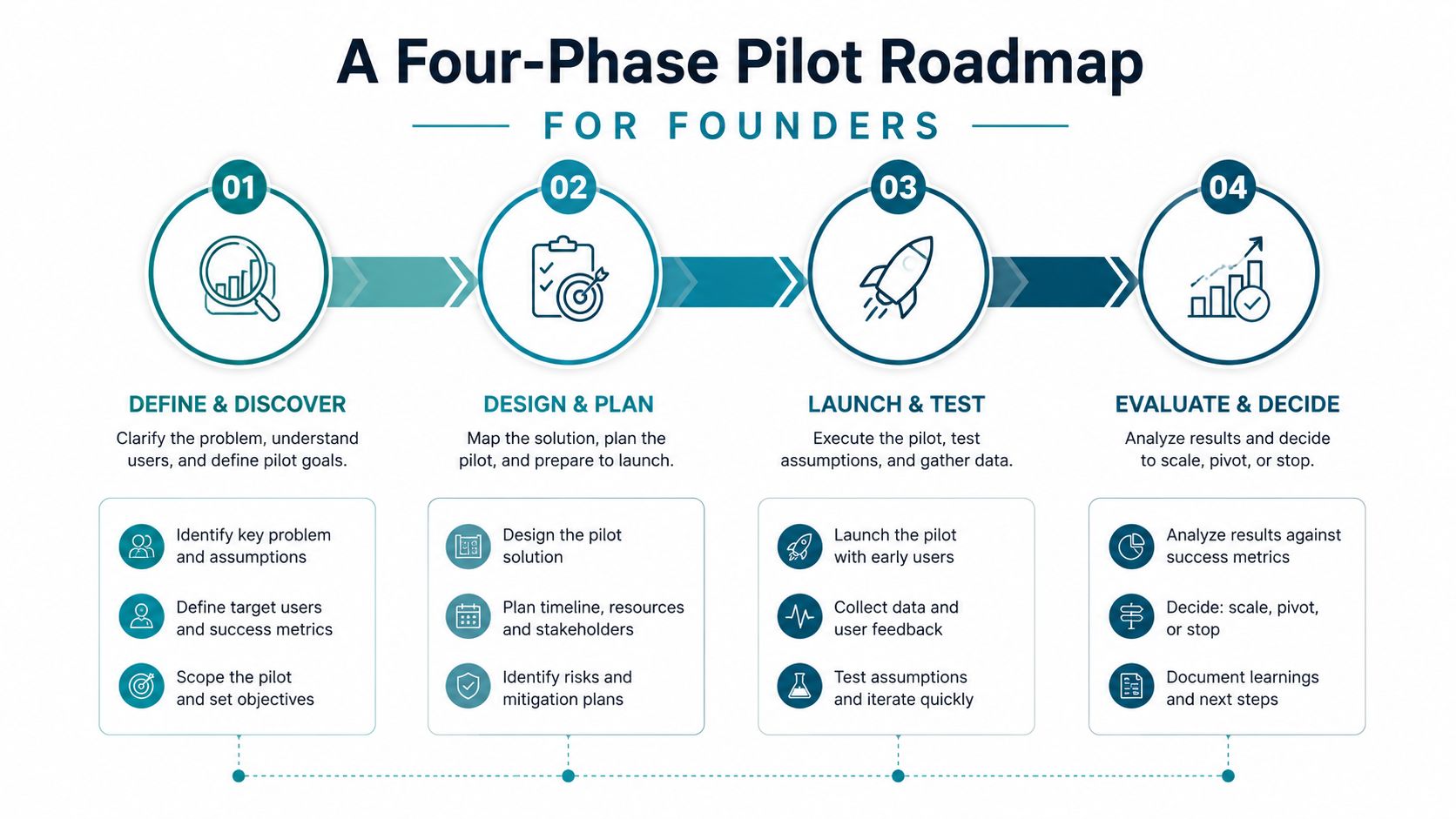 An infographic titled A Four-Phase Pilot Roadmap for Founders detailing steps for defining, designing, launching, and evaluating projects.