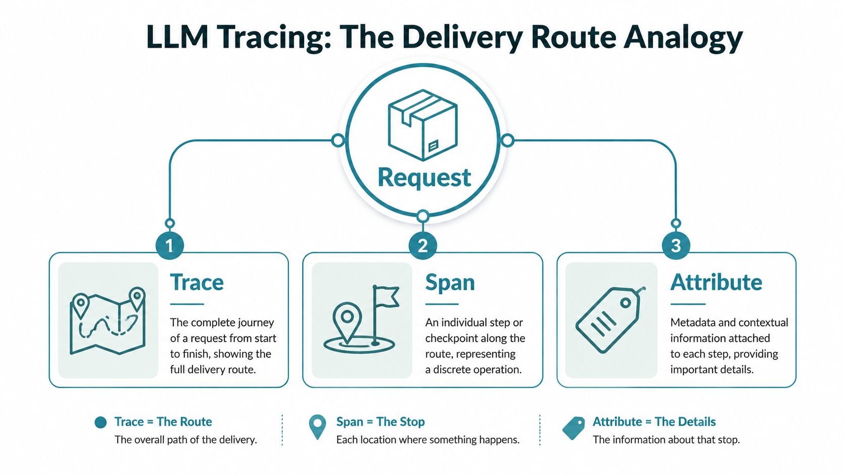 A diagram explaining LLM tracing using a delivery route analogy with traces, spans, and attributes defined.