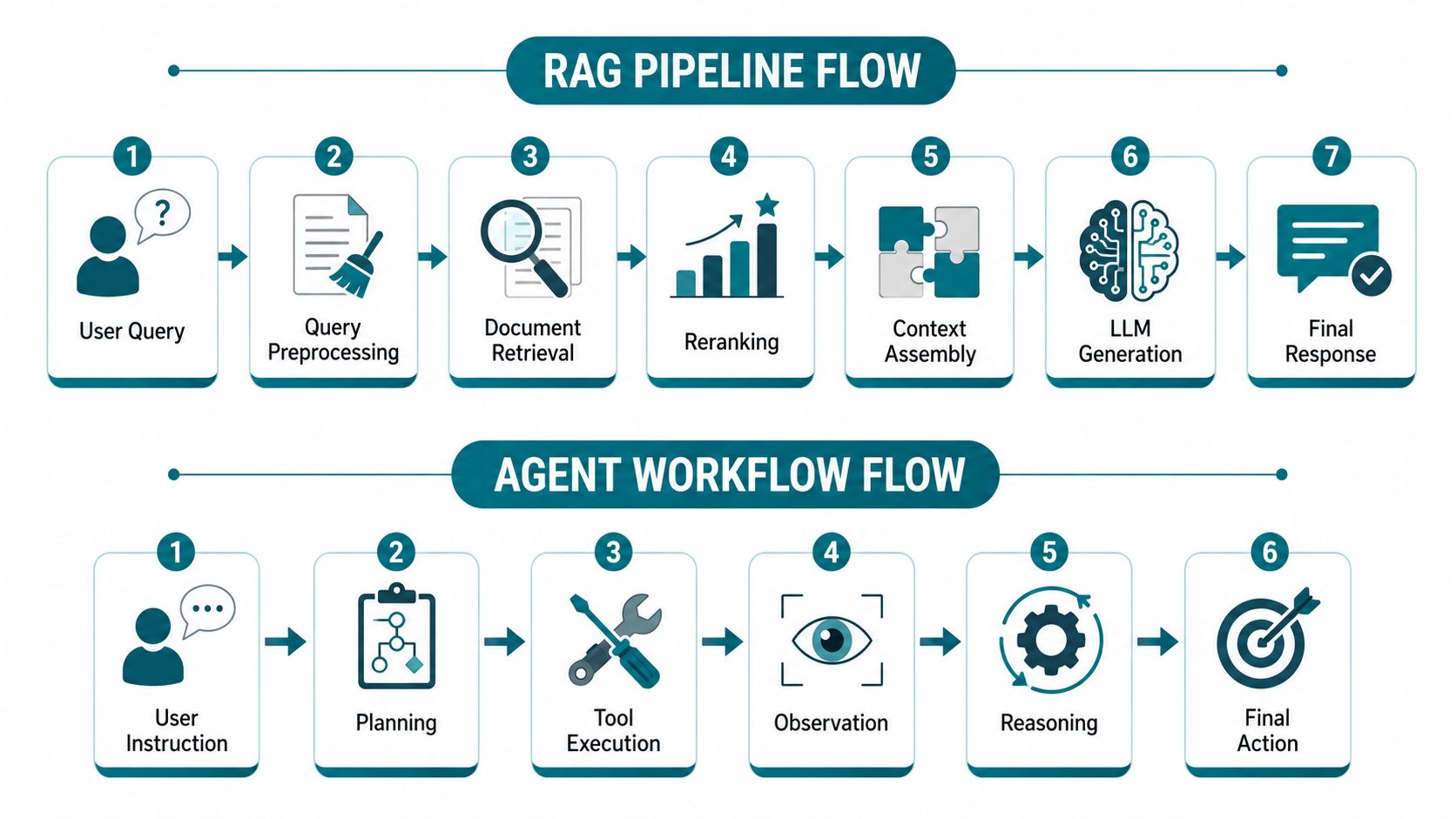 A diagram comparing the step-by-step workflow of a RAG pipeline and an intelligent agent process.