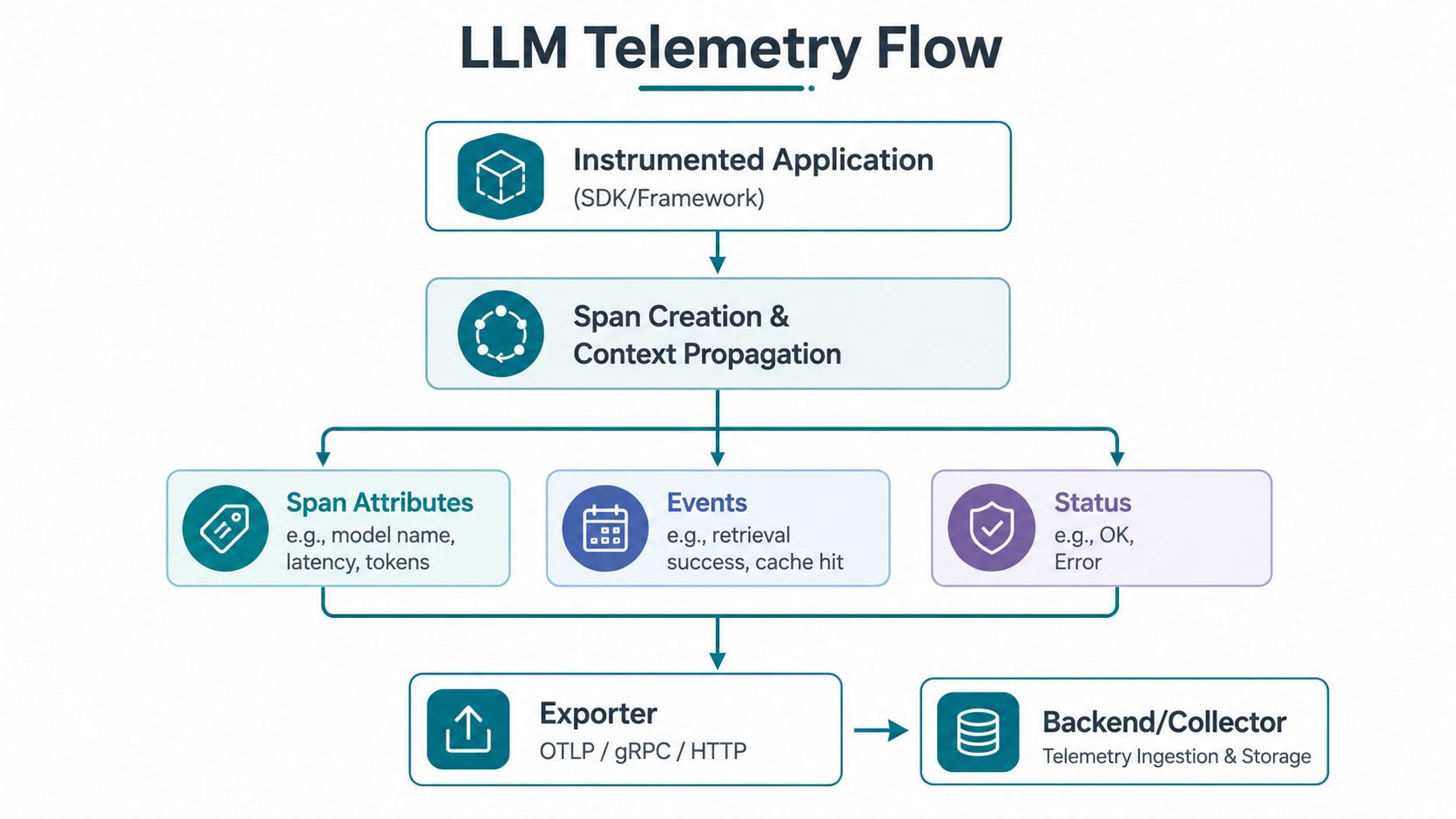 A diagram illustrating the LLM telemetry flow from instrumented applications to backend storage and data collection.