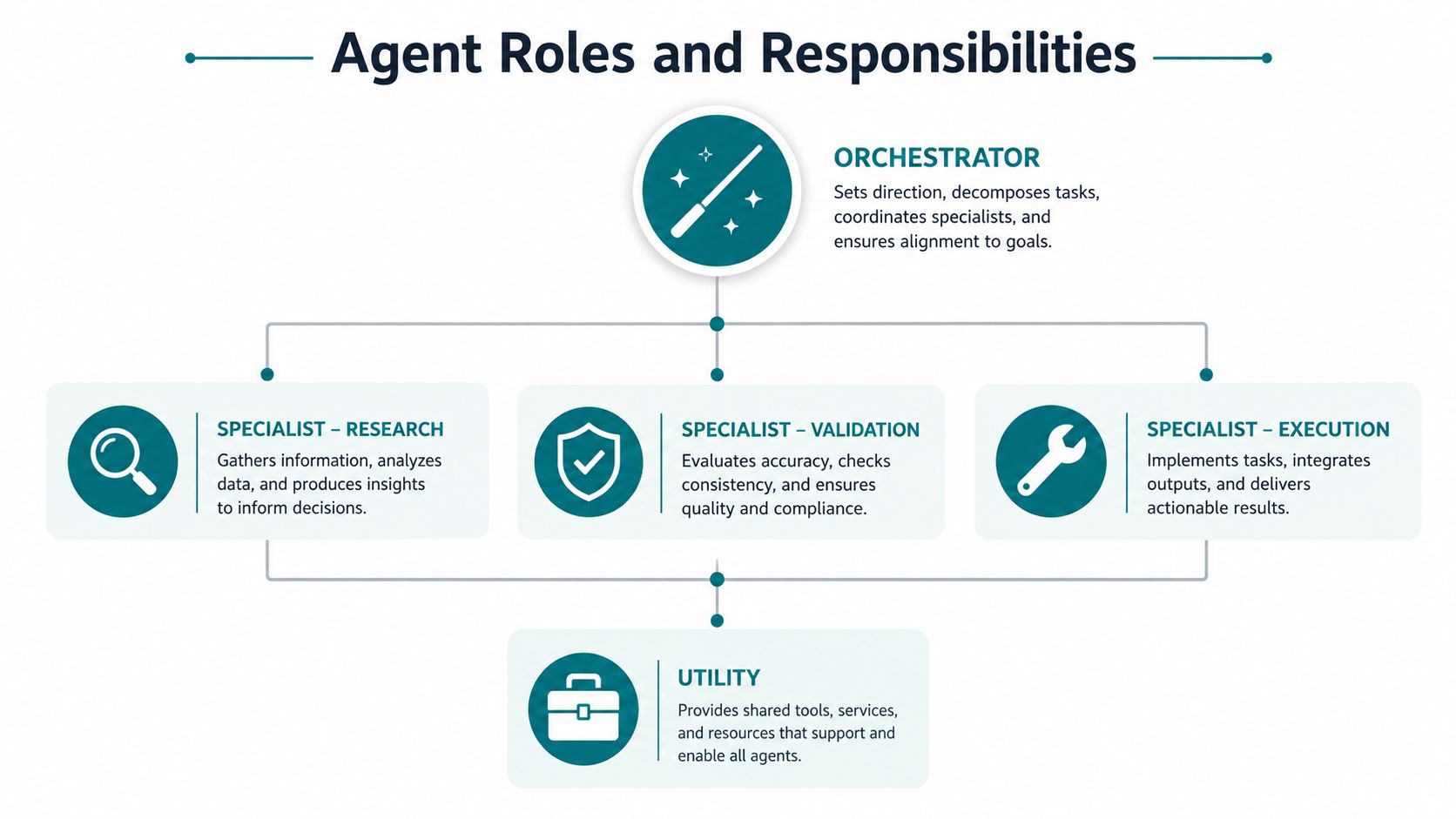 A diagram illustrating agent roles and responsibilities in a multi-agent system including orchestrator, specialist, and utility agents.