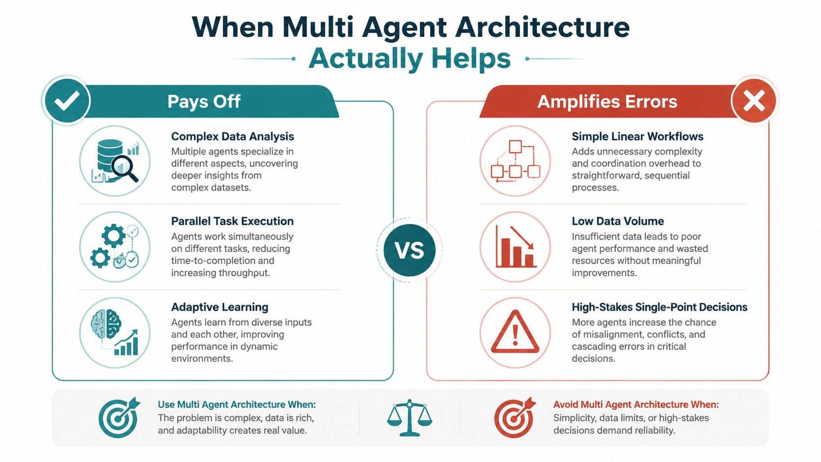 A comparison chart showing when to use or avoid multi-agent architecture for software development projects.