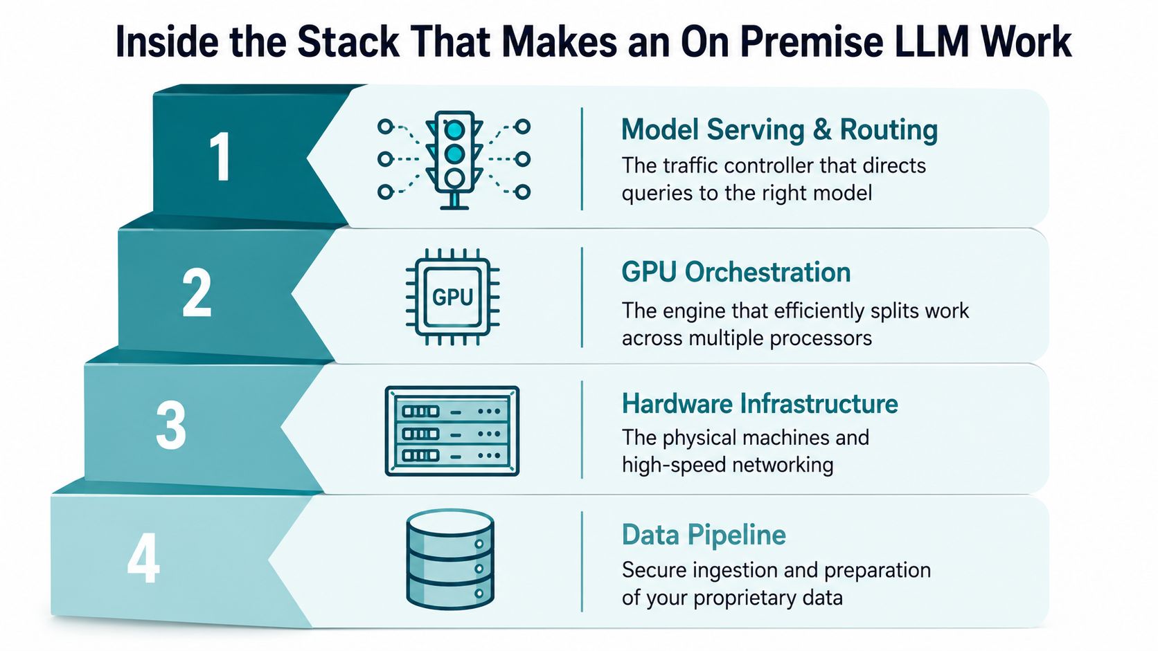 A four-layer diagram illustrating the technical components required to run an on-premise Large Language Model stack.