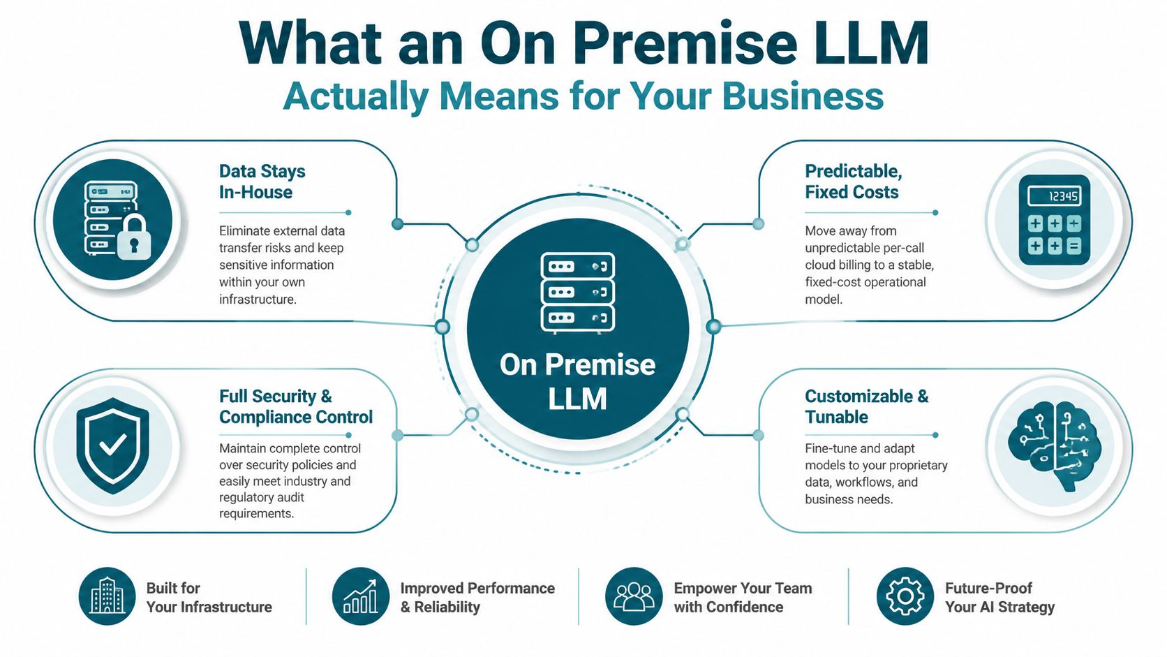 A diagram outlining the key business benefits of adopting an on-premise Large Language Model deployment strategy.