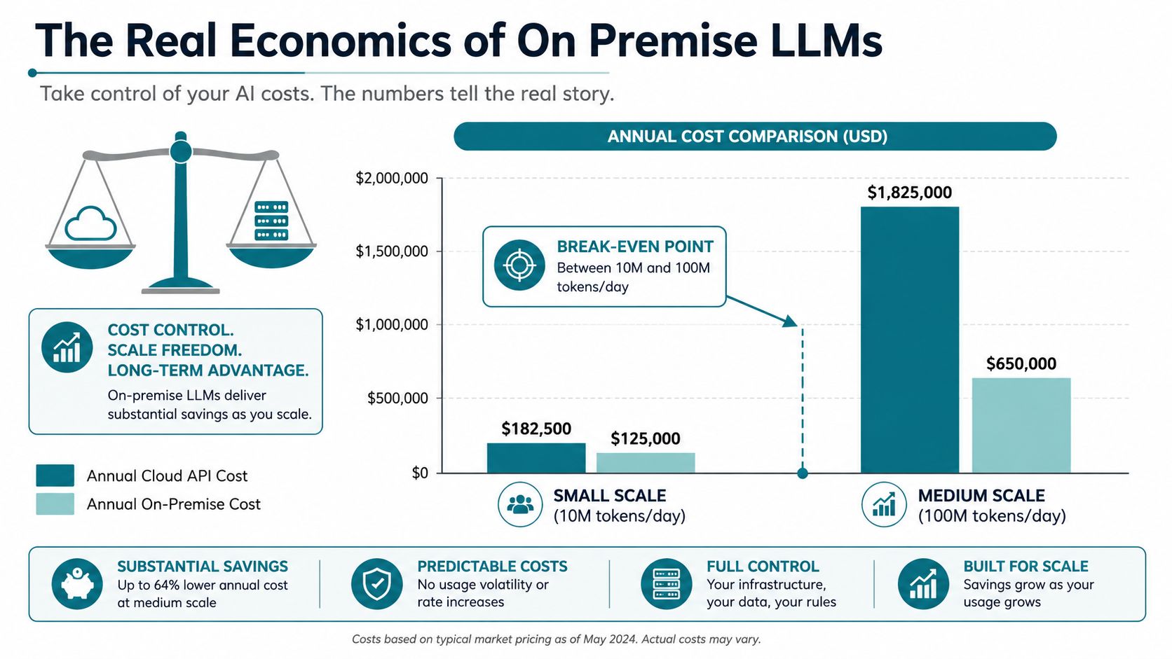 A chart comparing annual cloud API costs versus on-premise LLM costs for different usage scales.