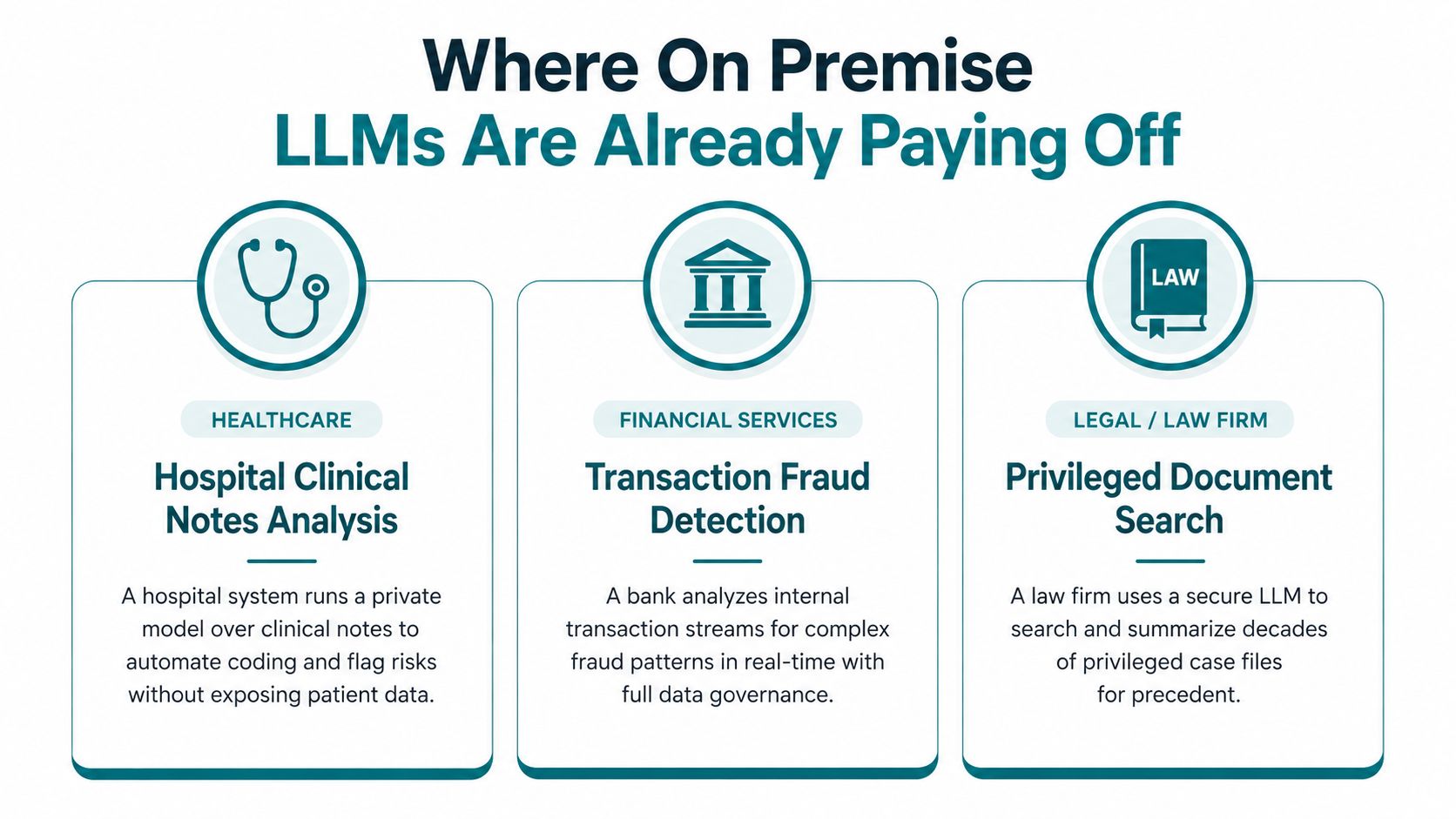 An infographic showing three industries where on-premise LLMs are used: healthcare, financial services, and law firms.
