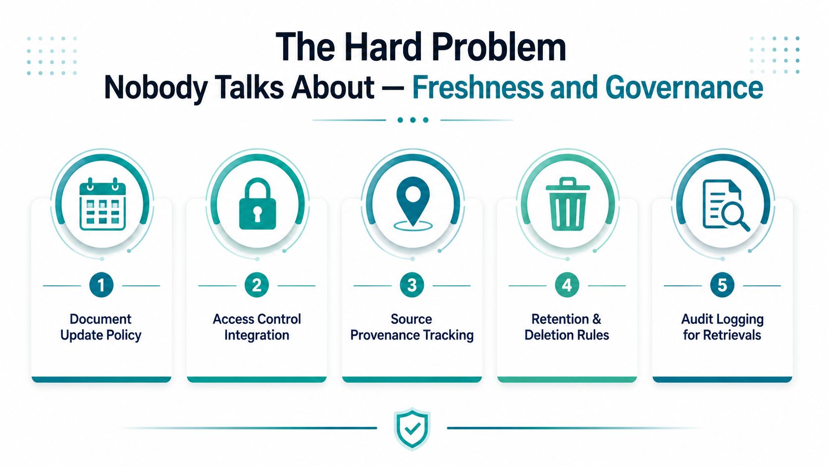 A diagram outlining five key components for data freshness and governance in a RAG pipeline architecture.
