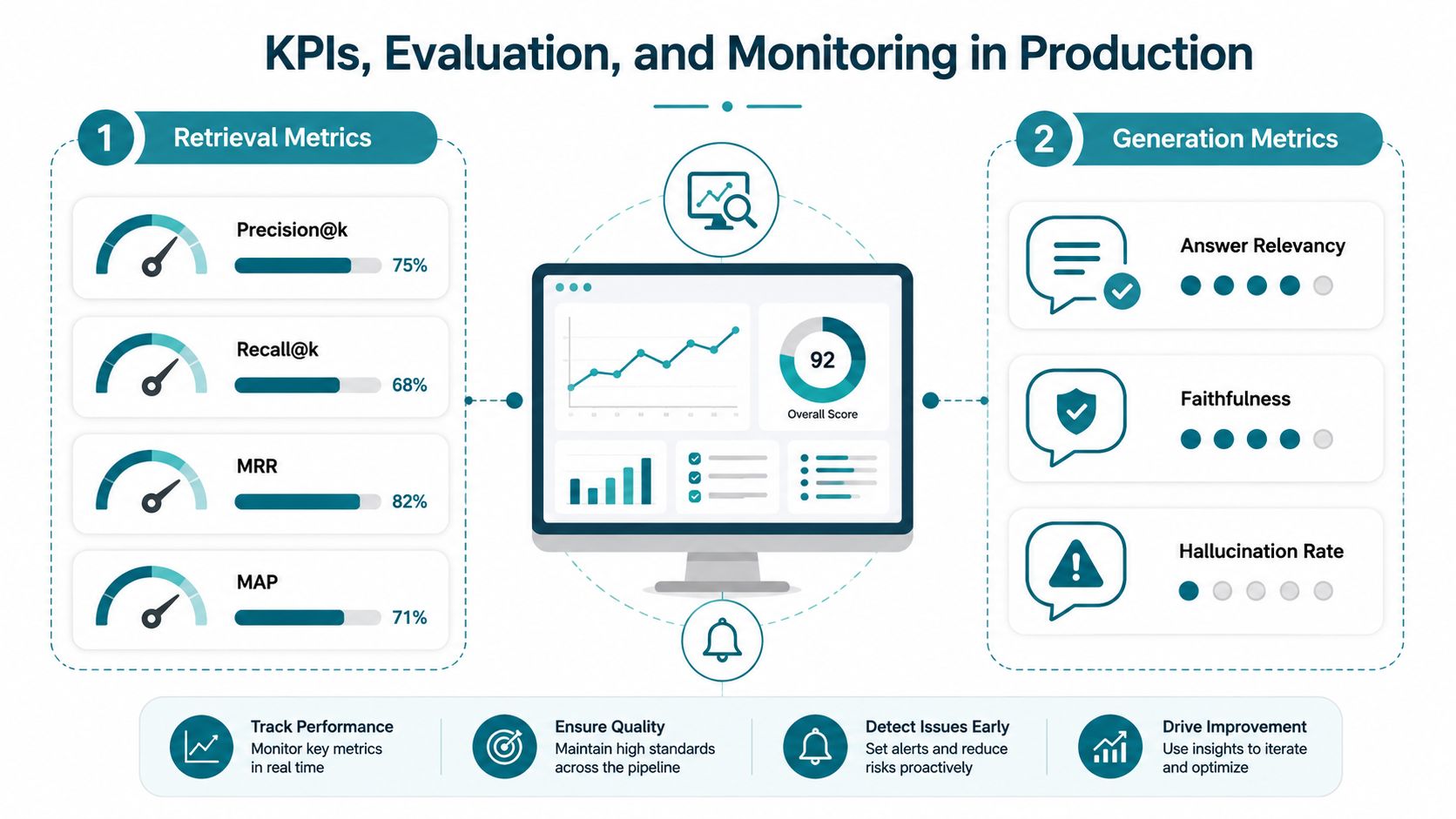 A diagram illustrating Key Performance Indicators for monitoring and evaluating Retrieval-Augmented Generation pipelines in production environments.