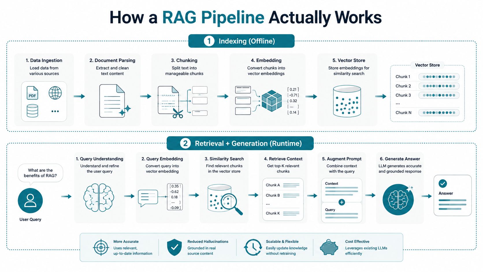 A diagram illustrating the step-by-step process of a Retrieval-Augmented Generation (RAG) pipeline, from indexing to generating answers.