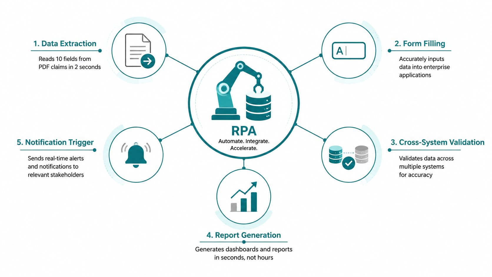 A diagram illustrating five steps of Robotic Process Automation in insurance workflows from extraction to notification.