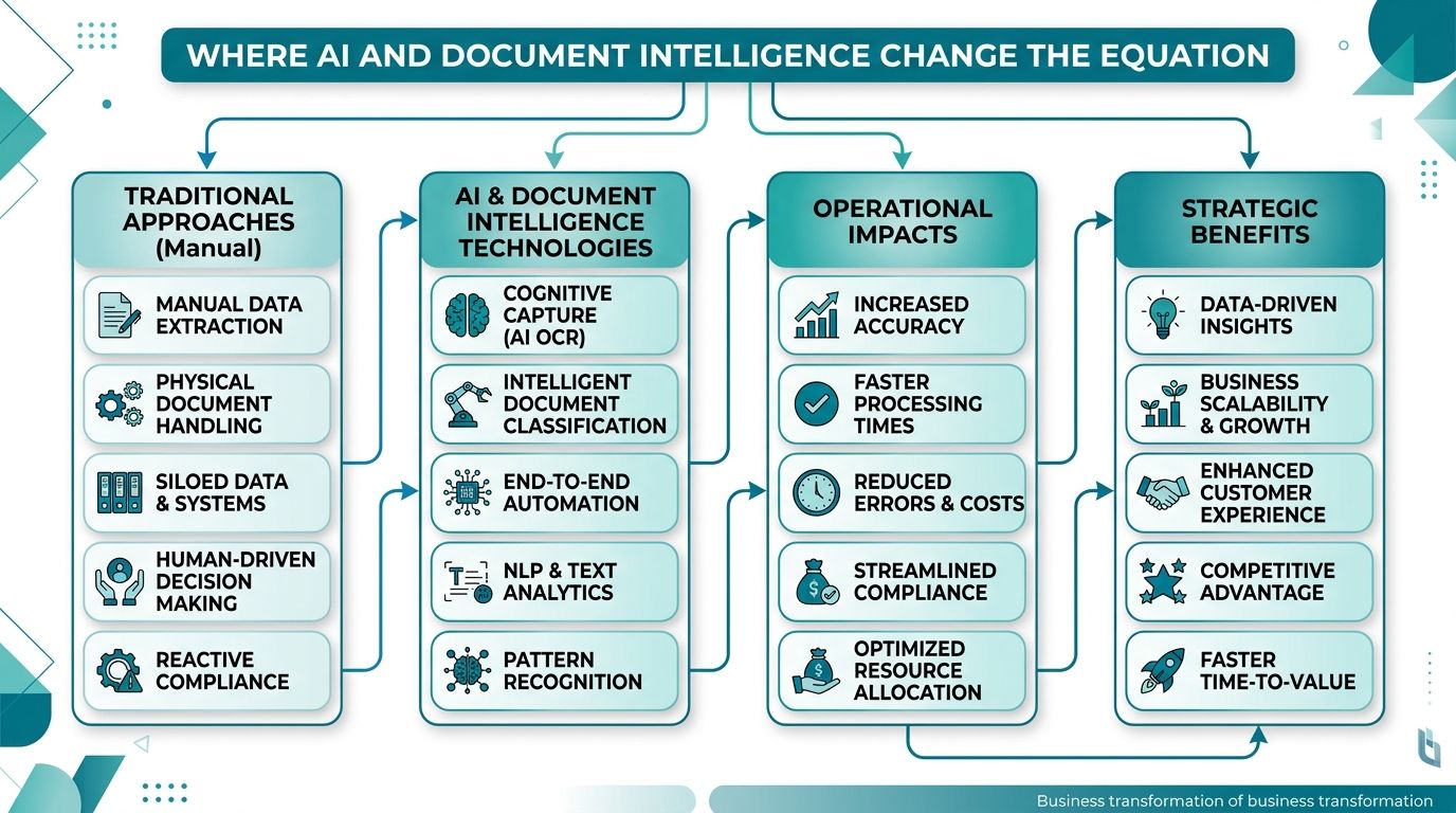 A diagram illustrating how AI and document intelligence technologies transform traditional manual business processes into strategic operational benefits.
