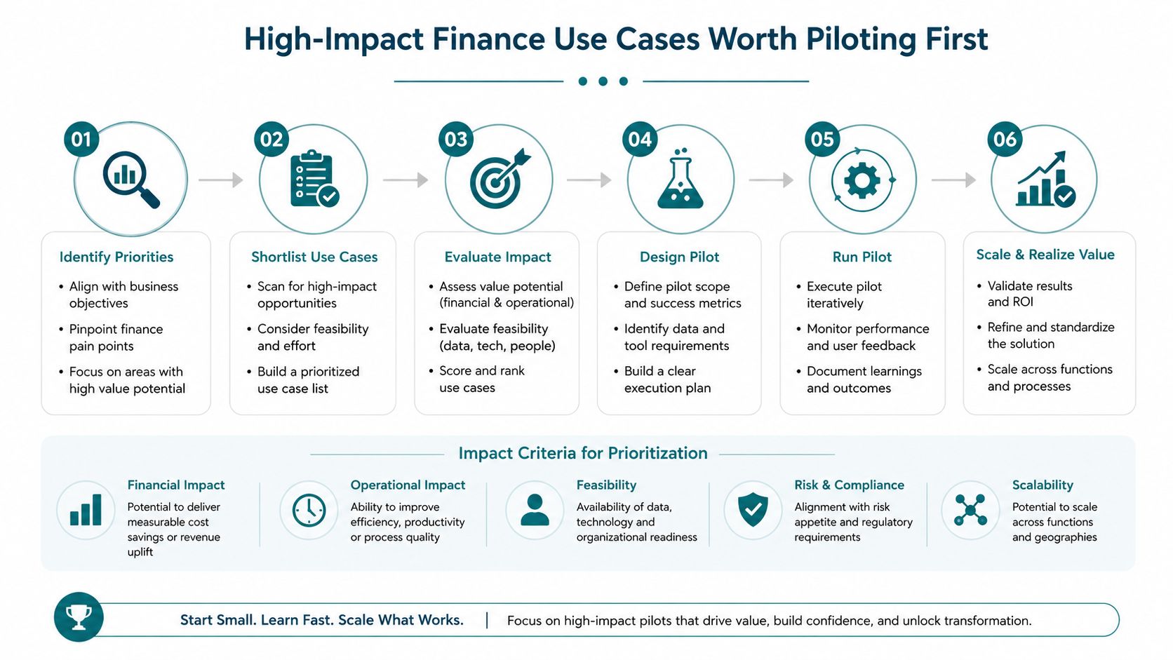 A strategic six-step roadmap for piloting high-impact finance use cases with specific impact criteria for evaluation.
