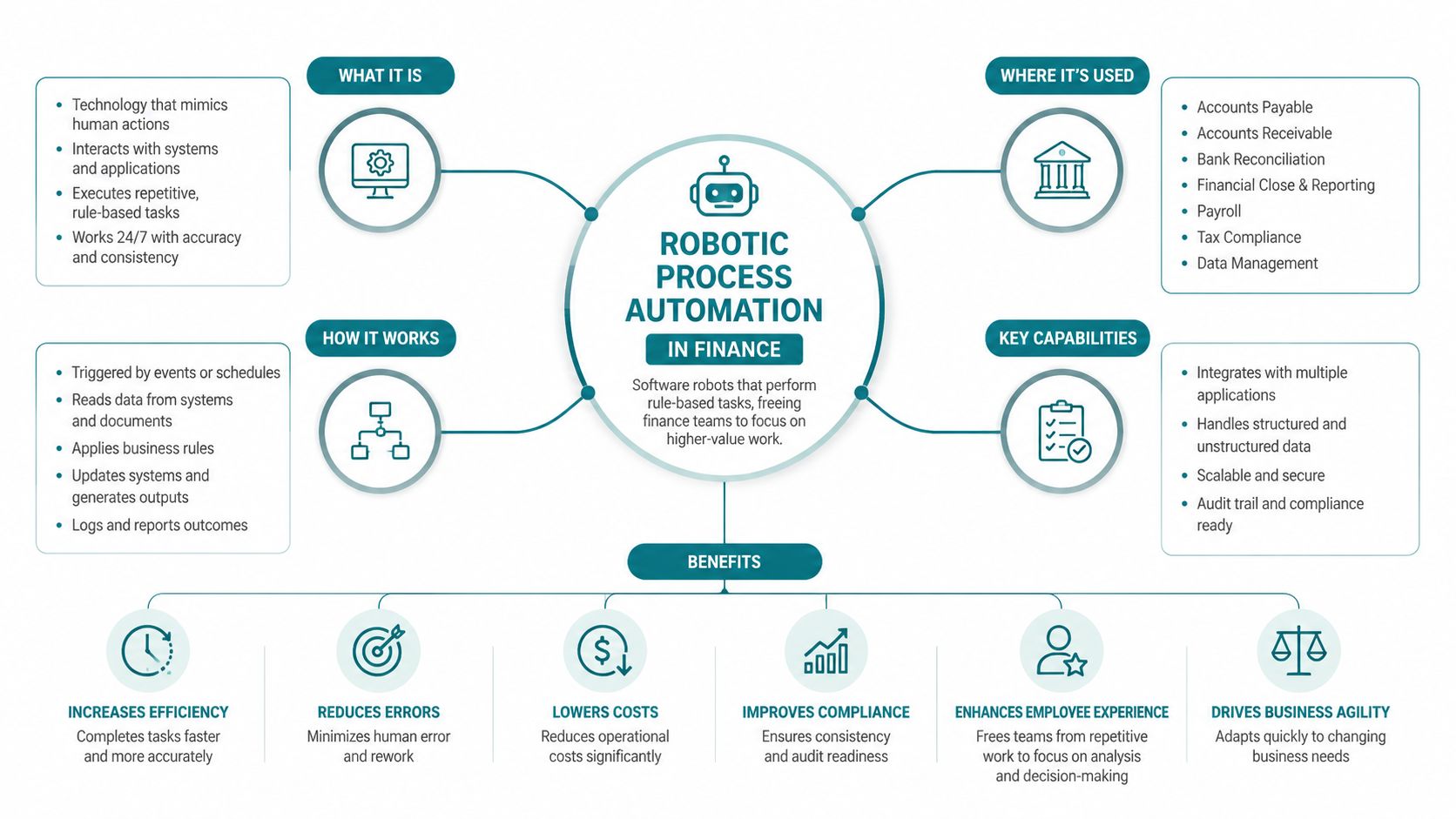 A diagram illustrating the concepts, uses, capabilities, and business benefits of robotic process automation in finance.