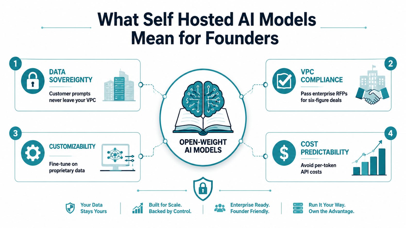 An infographic showing four key benefits of self hosted AI models for founders and businesses.