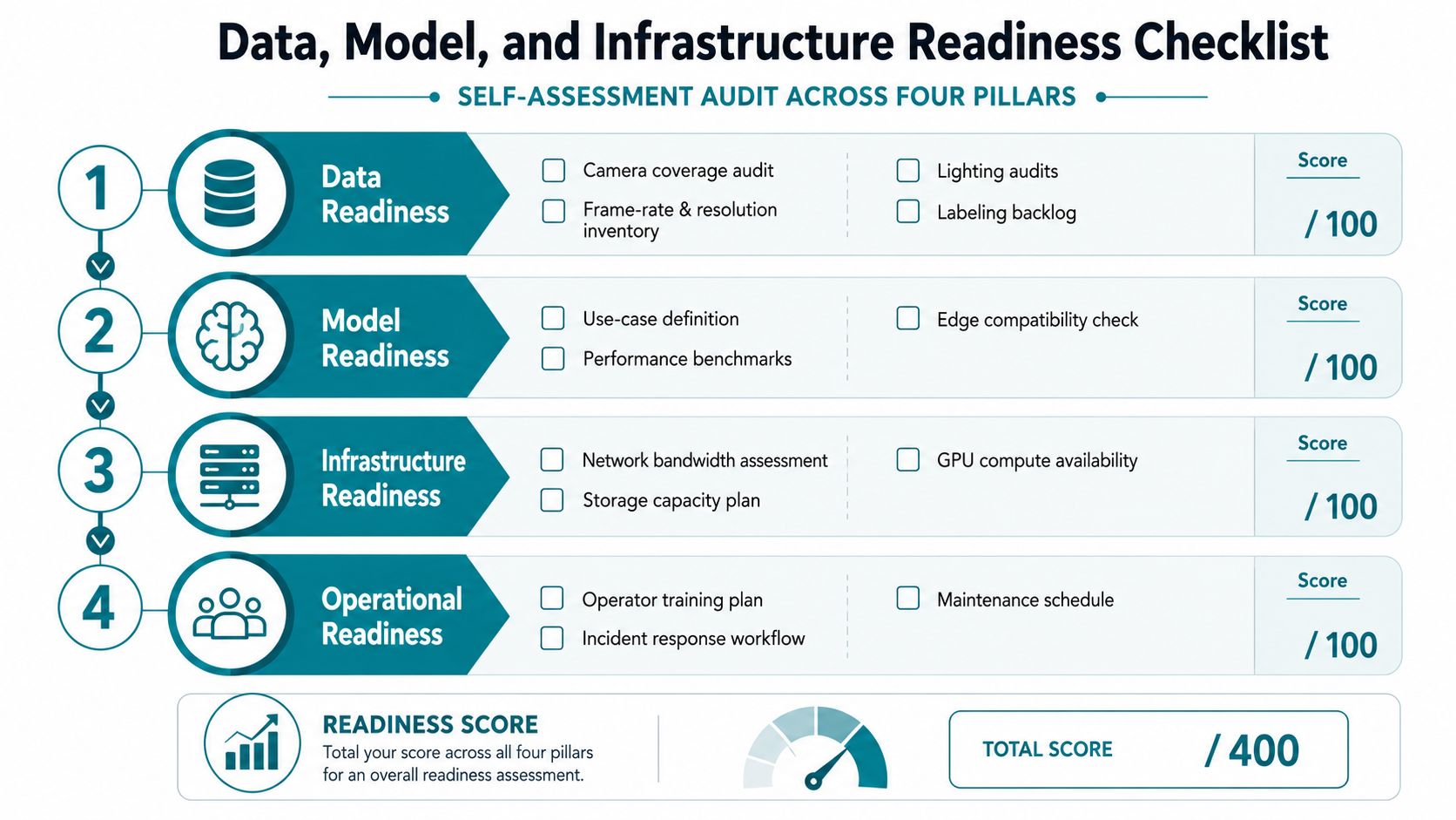 A four-pillar checklist titled Data, Model, and Infrastructure Readiness for evaluating video surveillance AI system deployment.