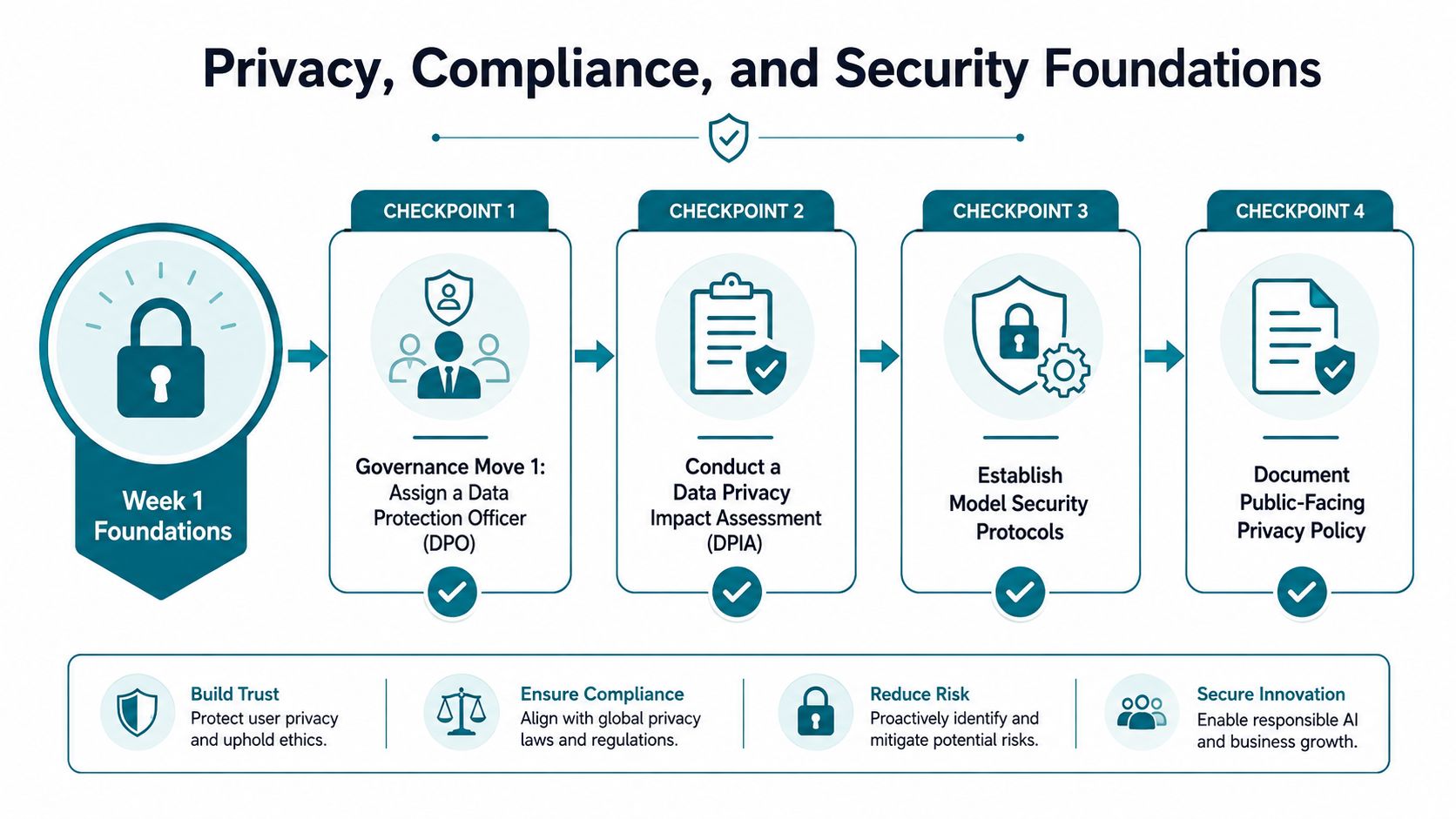 A diagram outlining the four checkpoints for establishing privacy, compliance, and security foundations for AI implementation.