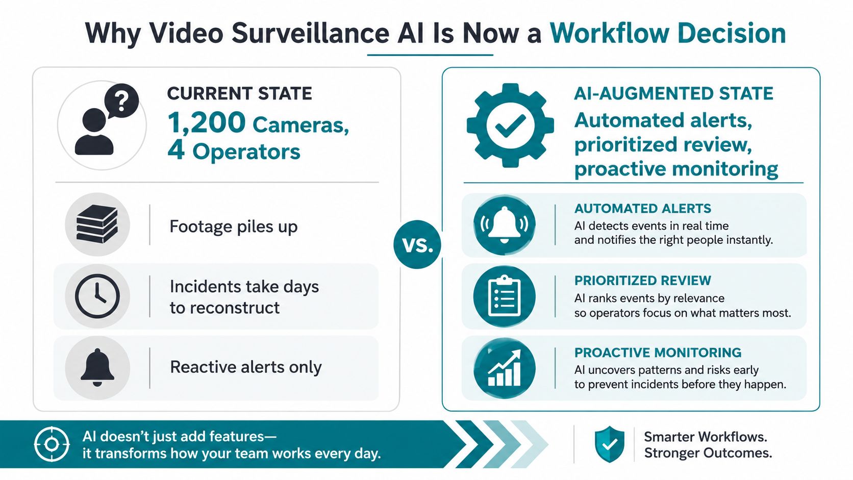 A comparison infographic showing how AI transforms video surveillance from reactive monitoring into proactive, automated workflows.